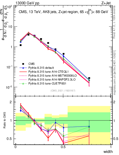 Plot of j.width in 13000 GeV pp collisions