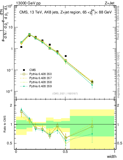 Plot of j.width in 13000 GeV pp collisions