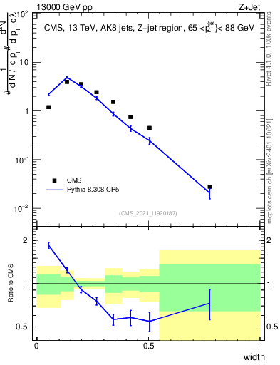 Plot of j.width in 13000 GeV pp collisions
