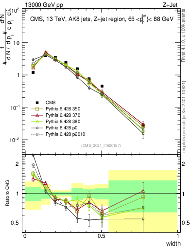 Plot of j.width in 13000 GeV pp collisions