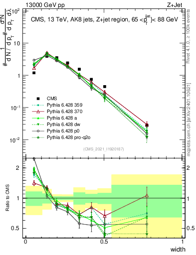 Plot of j.width in 13000 GeV pp collisions