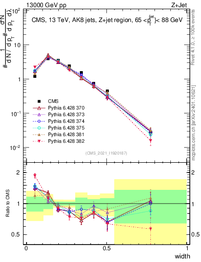 Plot of j.width in 13000 GeV pp collisions