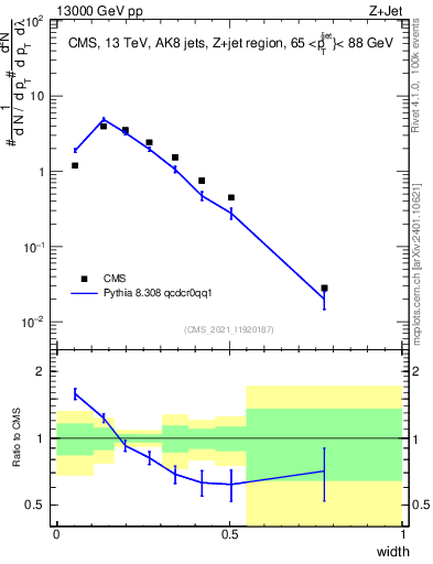 Plot of j.width in 13000 GeV pp collisions