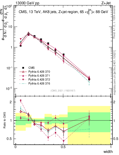 Plot of j.width in 13000 GeV pp collisions