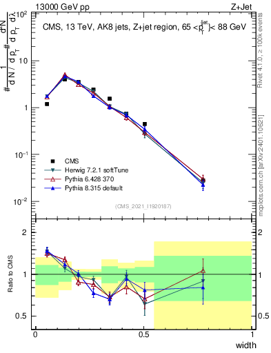 Plot of j.width in 13000 GeV pp collisions