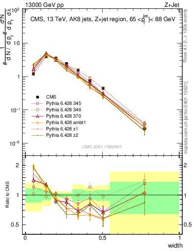 Plot of j.width in 13000 GeV pp collisions