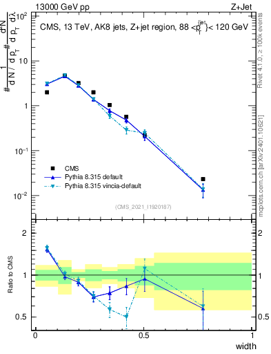 Plot of j.width in 13000 GeV pp collisions