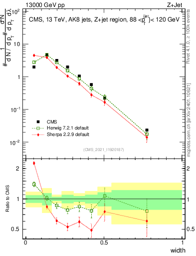 Plot of j.width in 13000 GeV pp collisions