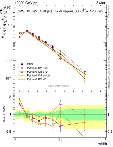 Plot of j.width in 13000 GeV pp collisions