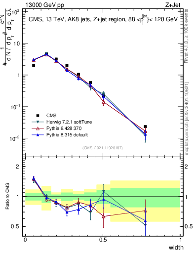 Plot of j.width in 13000 GeV pp collisions