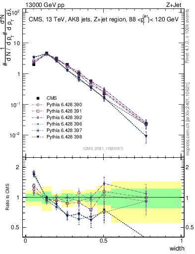 Plot of j.width in 13000 GeV pp collisions