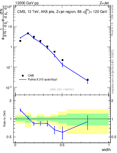 Plot of j.width in 13000 GeV pp collisions