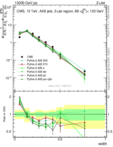 Plot of j.width in 13000 GeV pp collisions