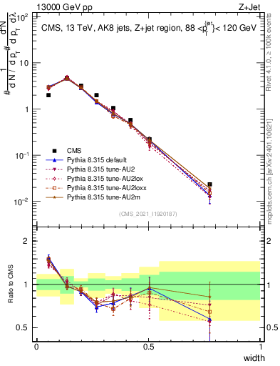 Plot of j.width in 13000 GeV pp collisions
