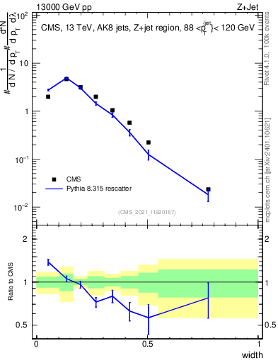 Plot of j.width in 13000 GeV pp collisions