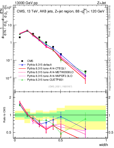 Plot of j.width in 13000 GeV pp collisions