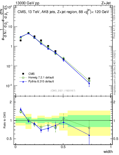 Plot of j.width in 13000 GeV pp collisions