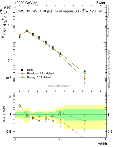 Plot of j.width in 13000 GeV pp collisions