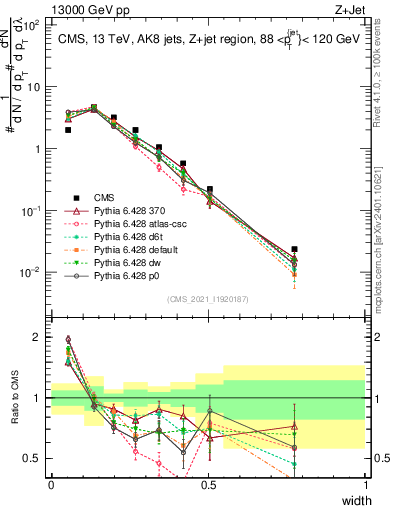 Plot of j.width in 13000 GeV pp collisions