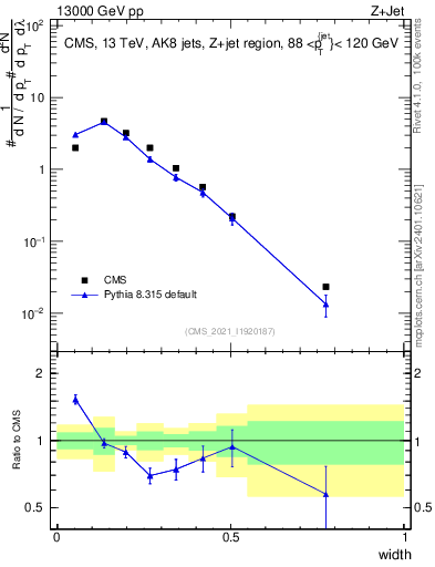 Plot of j.width in 13000 GeV pp collisions