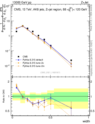 Plot of j.width in 13000 GeV pp collisions