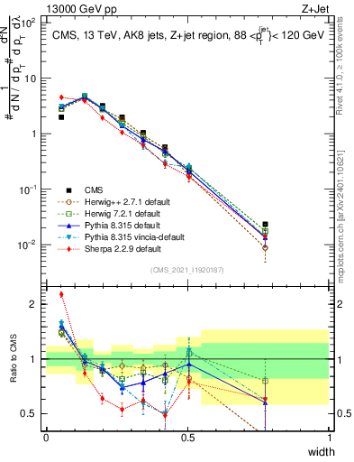 Plot of j.width in 13000 GeV pp collisions