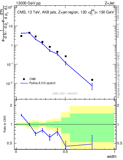 Plot of j.width in 13000 GeV pp collisions