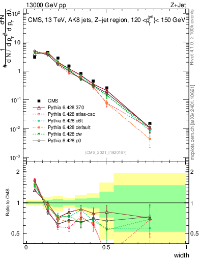 Plot of j.width in 13000 GeV pp collisions