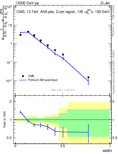 Plot of j.width in 13000 GeV pp collisions