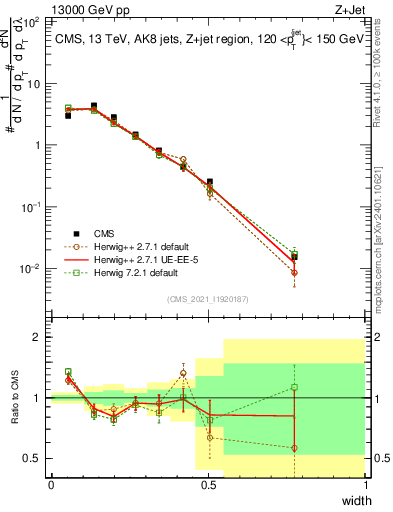 Plot of j.width in 13000 GeV pp collisions