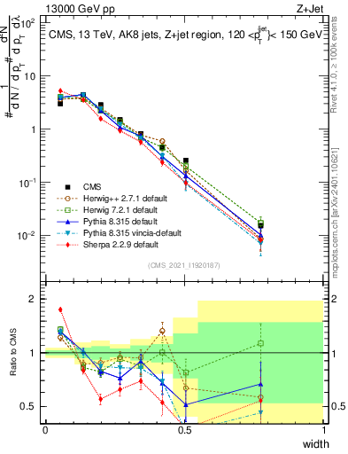 Plot of j.width in 13000 GeV pp collisions