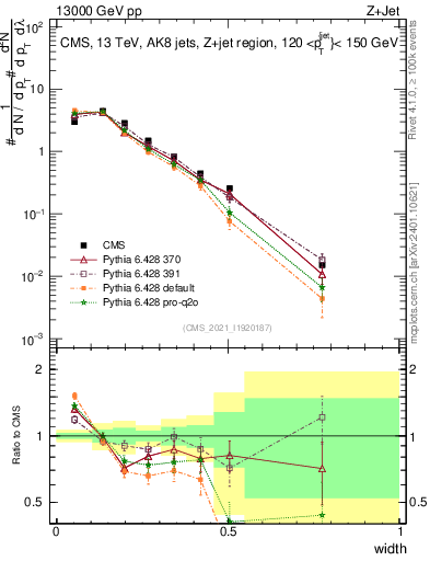 Plot of j.width in 13000 GeV pp collisions