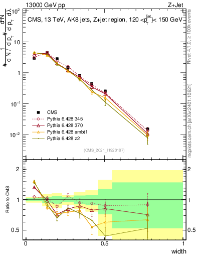Plot of j.width in 13000 GeV pp collisions