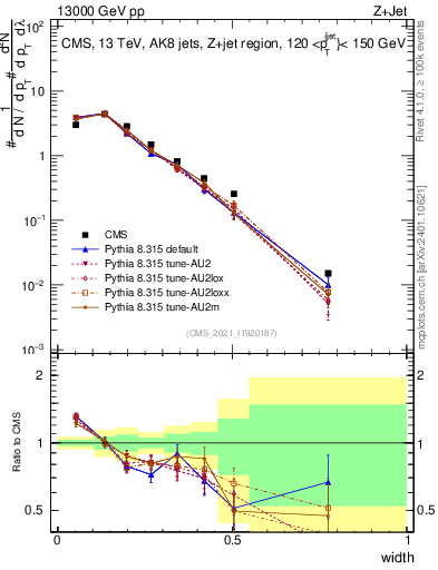 Plot of j.width in 13000 GeV pp collisions