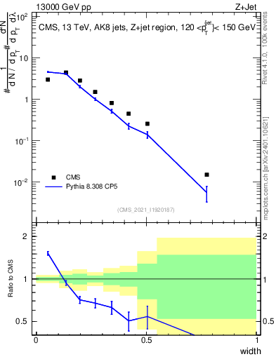 Plot of j.width in 13000 GeV pp collisions