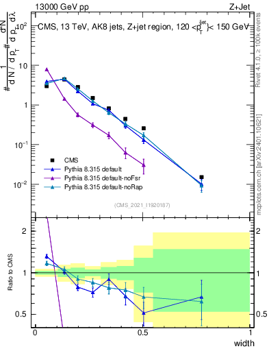 Plot of j.width in 13000 GeV pp collisions