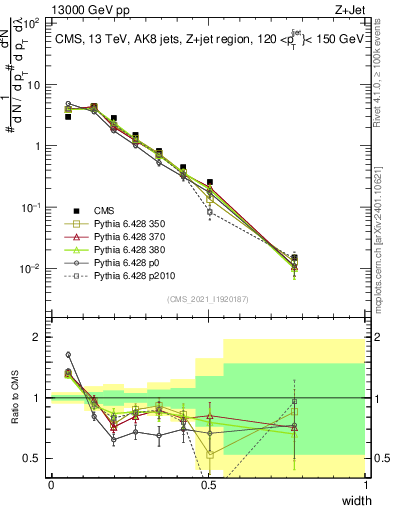 Plot of j.width in 13000 GeV pp collisions