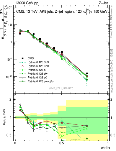 Plot of j.width in 13000 GeV pp collisions