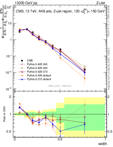 Plot of j.width in 13000 GeV pp collisions
