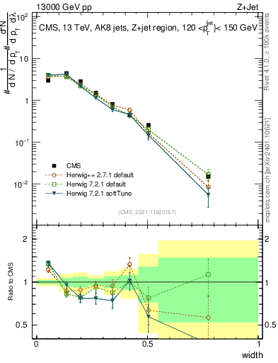 Plot of j.width in 13000 GeV pp collisions
