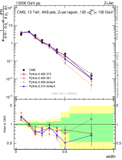 Plot of j.width in 13000 GeV pp collisions