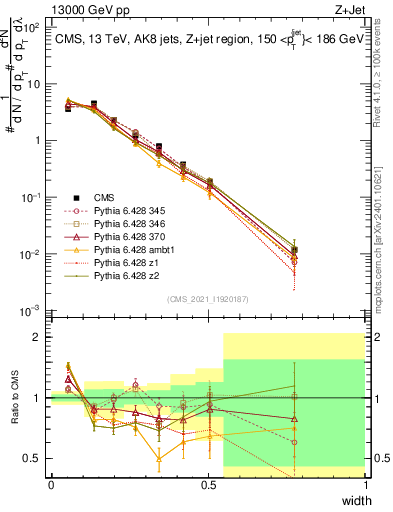Plot of j.width in 13000 GeV pp collisions
