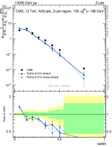 Plot of j.width in 13000 GeV pp collisions