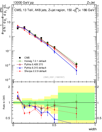 Plot of j.width in 13000 GeV pp collisions