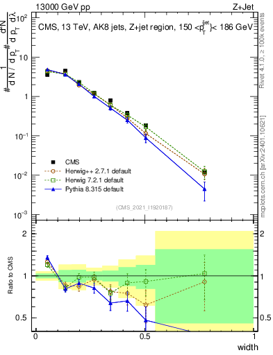 Plot of j.width in 13000 GeV pp collisions