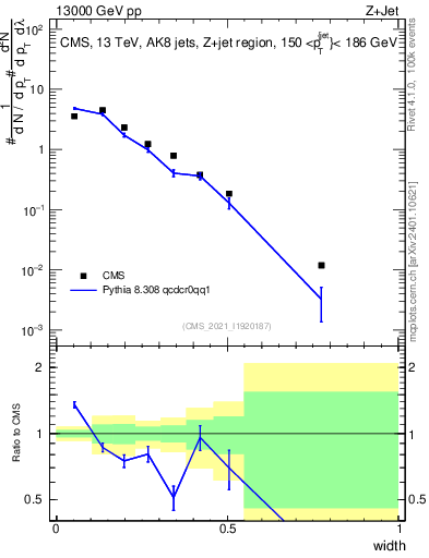 Plot of j.width in 13000 GeV pp collisions