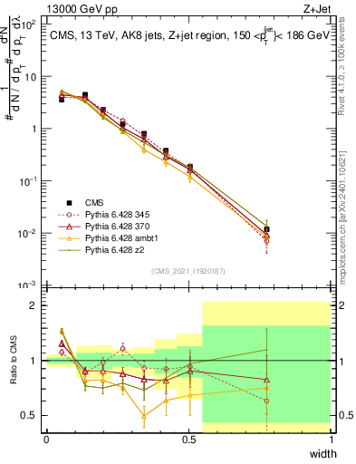 Plot of j.width in 13000 GeV pp collisions