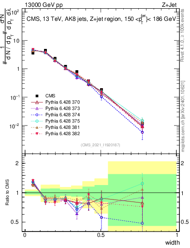 Plot of j.width in 13000 GeV pp collisions