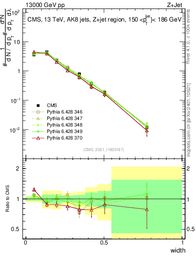 Plot of j.width in 13000 GeV pp collisions