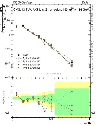 Plot of j.width in 13000 GeV pp collisions